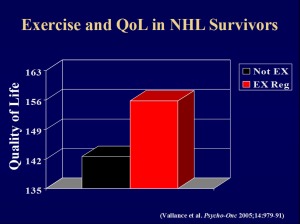 Effects of exercise on patient Quality of Life Non-Hodgkin's Lymphoma. Graphic lifted from the 2012 Vancouver Conference on Lymphoma and Leukemia.